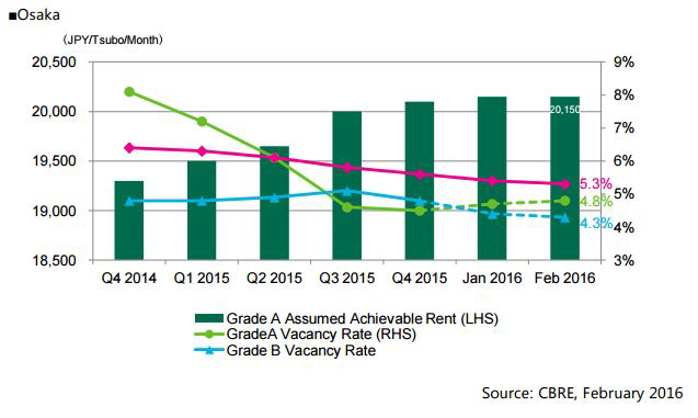 Osaka-Office-Market-(February-2016).png