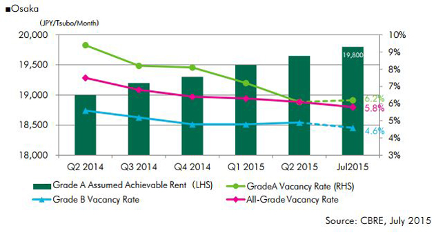 Osaka-Office-Market-Q2-2015.jpg