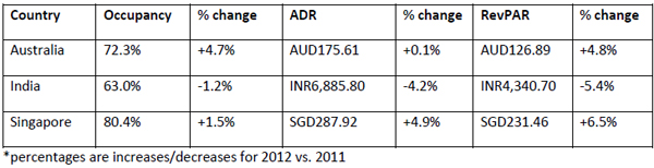 Performances-of-key-countries-in-January-2012-australia-india-singapore.jpg