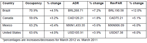 Performances-of-key-countries-in-March-2012--brazil-canada-mexico-united-states.jpg