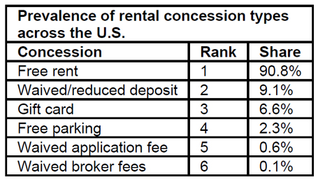 Prevalence-of-rental-concession-types-in-USA.jpg