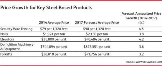 WPC News | Price Growth for Key Steel-Based Products