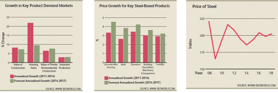 WPC News | Prices of Steel Growth in Key Product Demand Markets