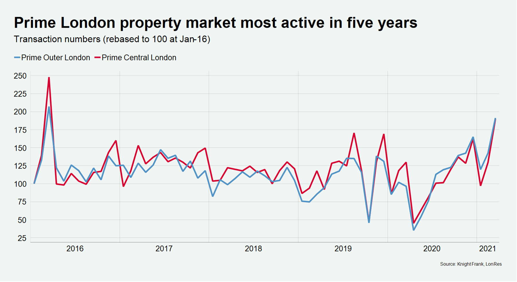 https://www.worldpropertyjournal.com/news-assets/Prime-London-property-market-most-active-in-five-years.jpg