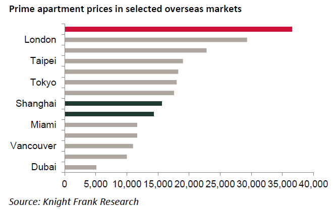 Prime-aartment-prices-in-selected-overseas-markets.jpg