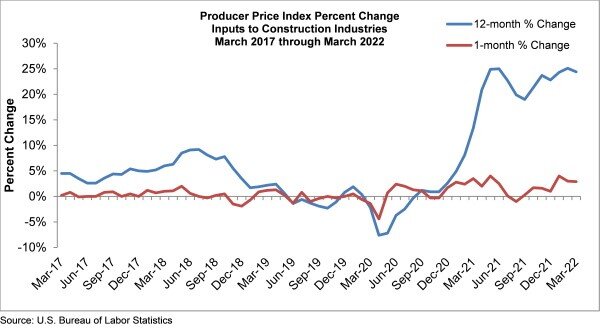 Producer Price Index Percent Change March 2022.jpg