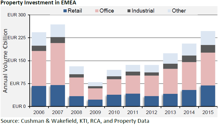 WPJ News | Property Investment in EMEA