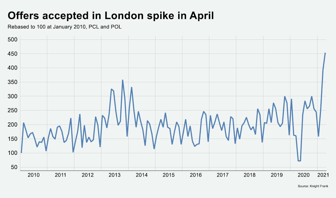 https://www.worldpropertyjournal.com/news-assets/Property-offers-accepted-in-London-spike-in-April.jpg