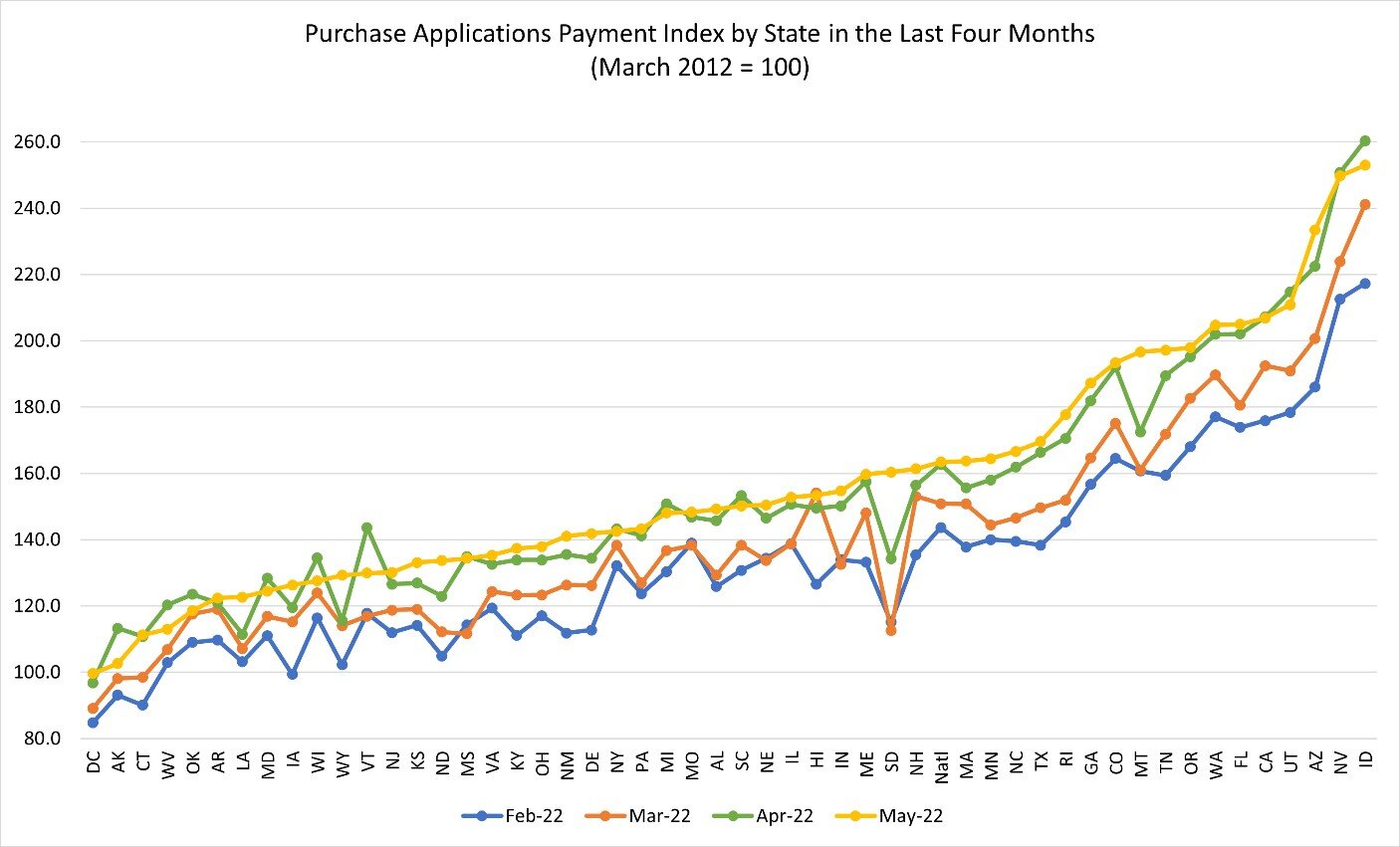 https://www.worldpropertyjournal.com/news-assets/Purchase%20Applications%20Payment%20Index%20Jun2022.jpg