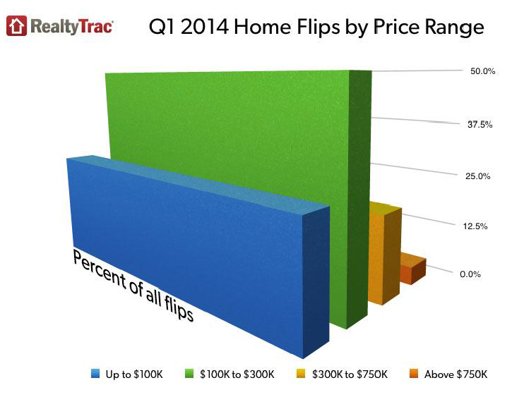WPC News | Q1 2014 Home Flips by Price Range