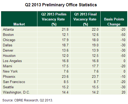 WPC News | Q2 2013 Preliminary Office Statistics CBRE Research
