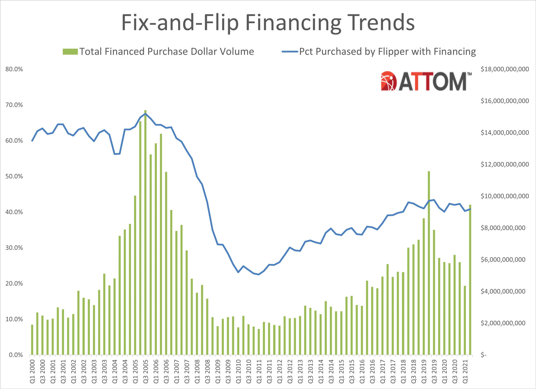 https://www.worldpropertyjournal.com/news-assets/Q2-2021-Fix-and-Flip-Financing-Trends-Chart.jpg