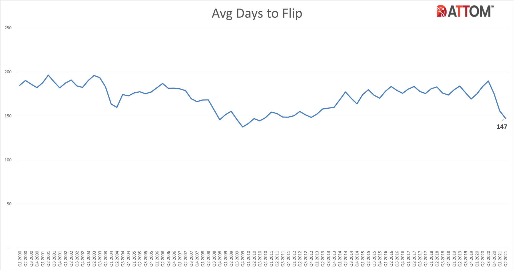 https://www.worldpropertyjournal.com/news-assets/Q2-2021-Historical-Avg-Days-to-Flip-Chart.jpg