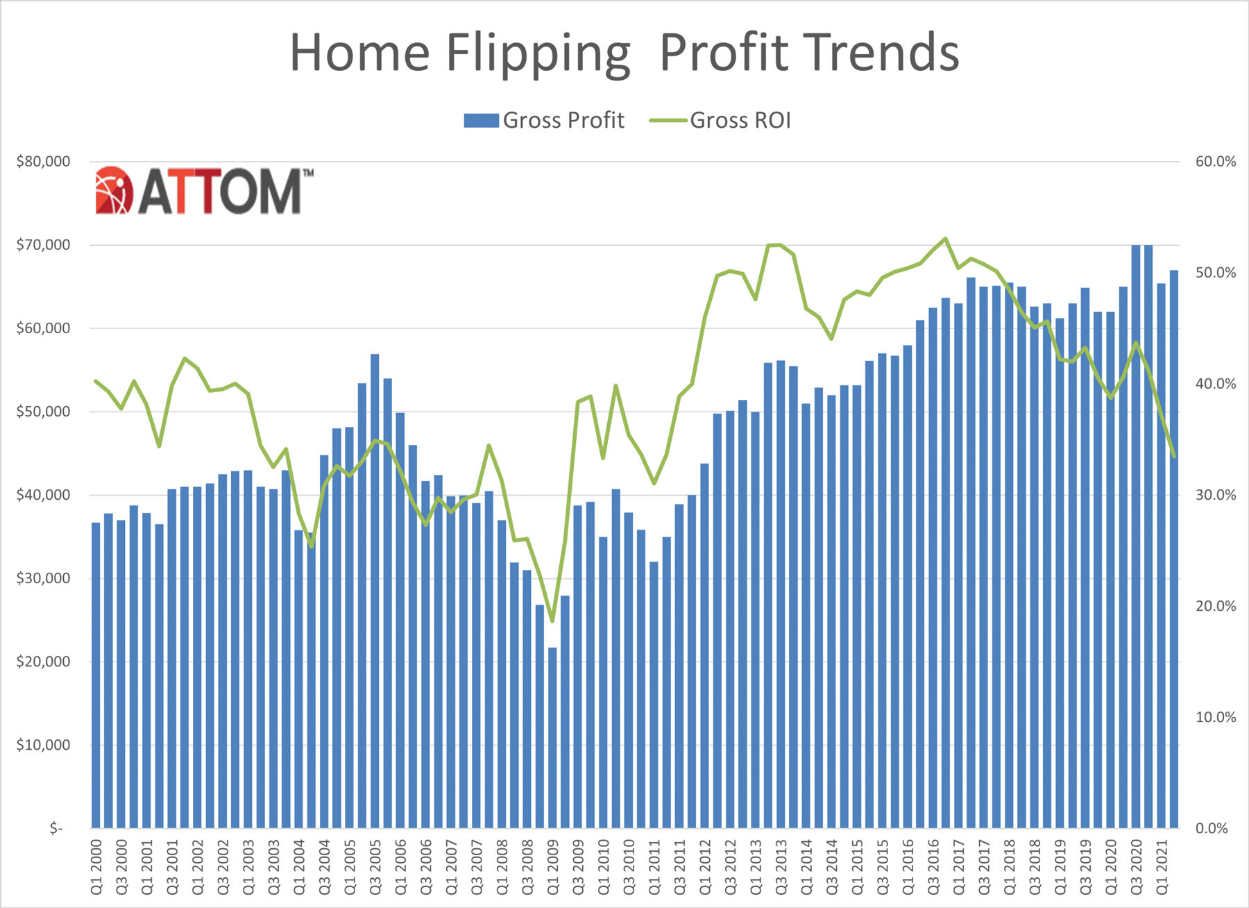 https://www.worldpropertyjournal.com/news-assets/Q2-2021-Home-Flipping-Profit-Trends-Chart.jpg