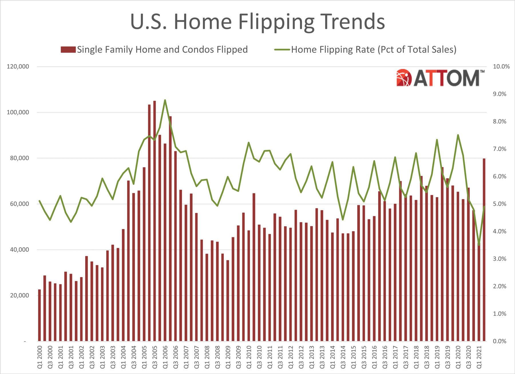 https://www.worldpropertyjournal.com/news-assets/Q2-2021-US-Home-FLipping-Trends.jpg
