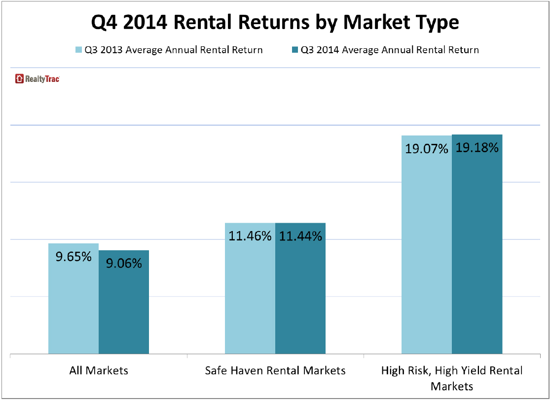 Top 10 U.S. Rental Investment Markets Announced WORLD PROPERTY