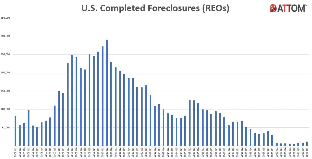 https://www.worldpropertyjournal.com/news-assets/REO-Foreclosures-Historical-Q122.jpeg