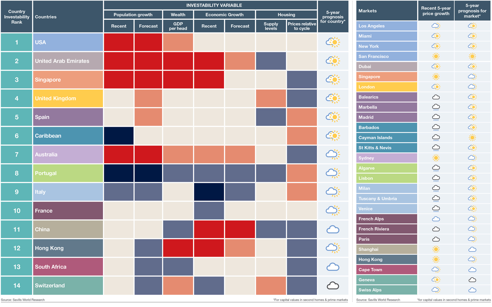 US Top Ranked Globally for Residential Investability, UAE Number Two WORLD PROPERTY JOURNAL