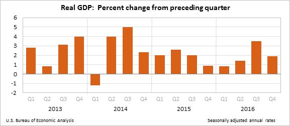 Real-GDP-Growth-Q4,-2016-(USA).jpg
