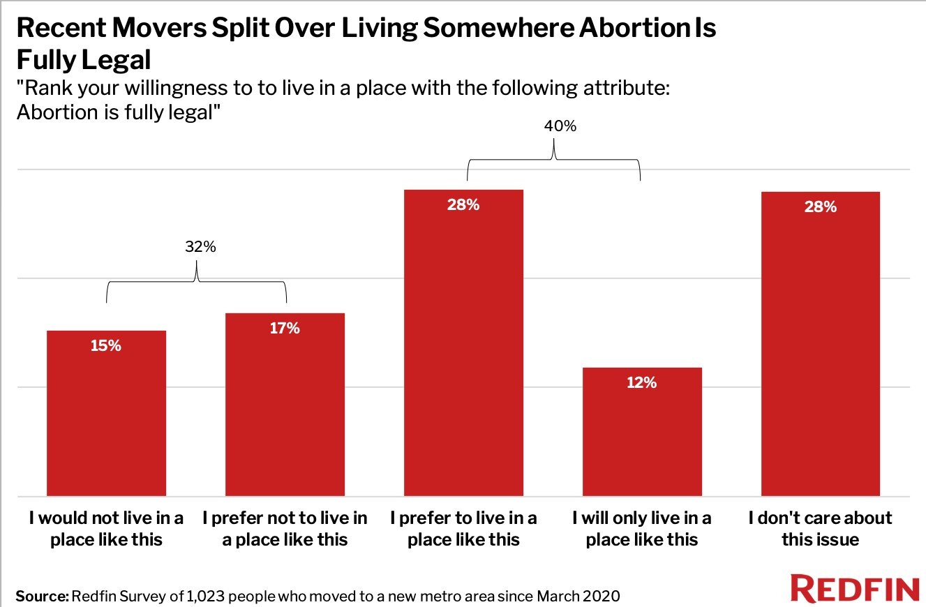 https://www.worldpropertyjournal.com/news-assets/Recent%20Movers%20Split%20Over%20Living%20Somewhere%20Abortion%20is%20Fully%20Legal.jpg