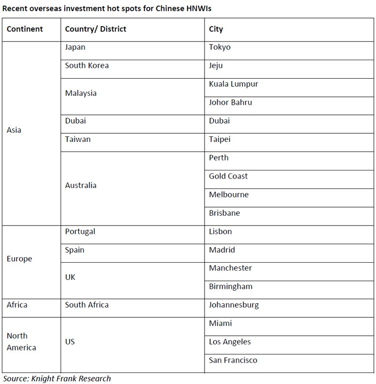 Recent-overseas-investment-hot-spots-for-Chinese-HNWIs.jpg