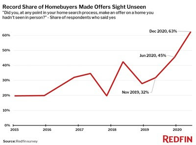 Record-Share-of-Homebuyers-Made-Offers-Sight-Unseen.jpg