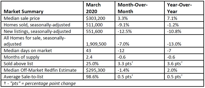 Redfin-2020-housing-data-covid19.jpg