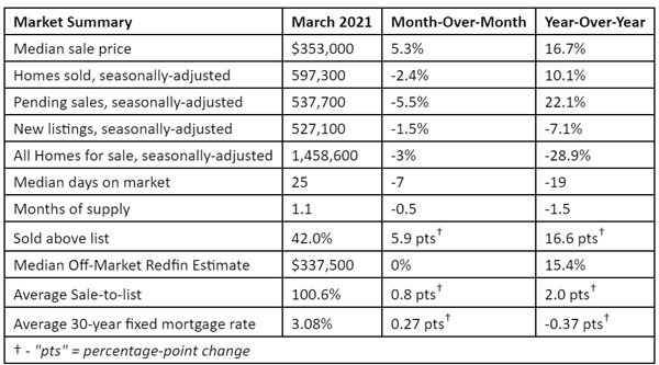 Redfin-2021-housing-reports,--home-prices-in-March.jpg