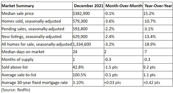 Redfin-2021-housing-sales-data-for-2021.jpg