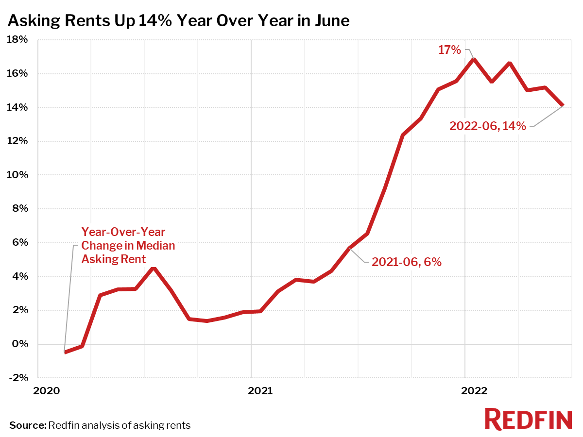 https://www.worldpropertyjournal.com/news-assets/Redfin_rent-YOY_2022-06.png