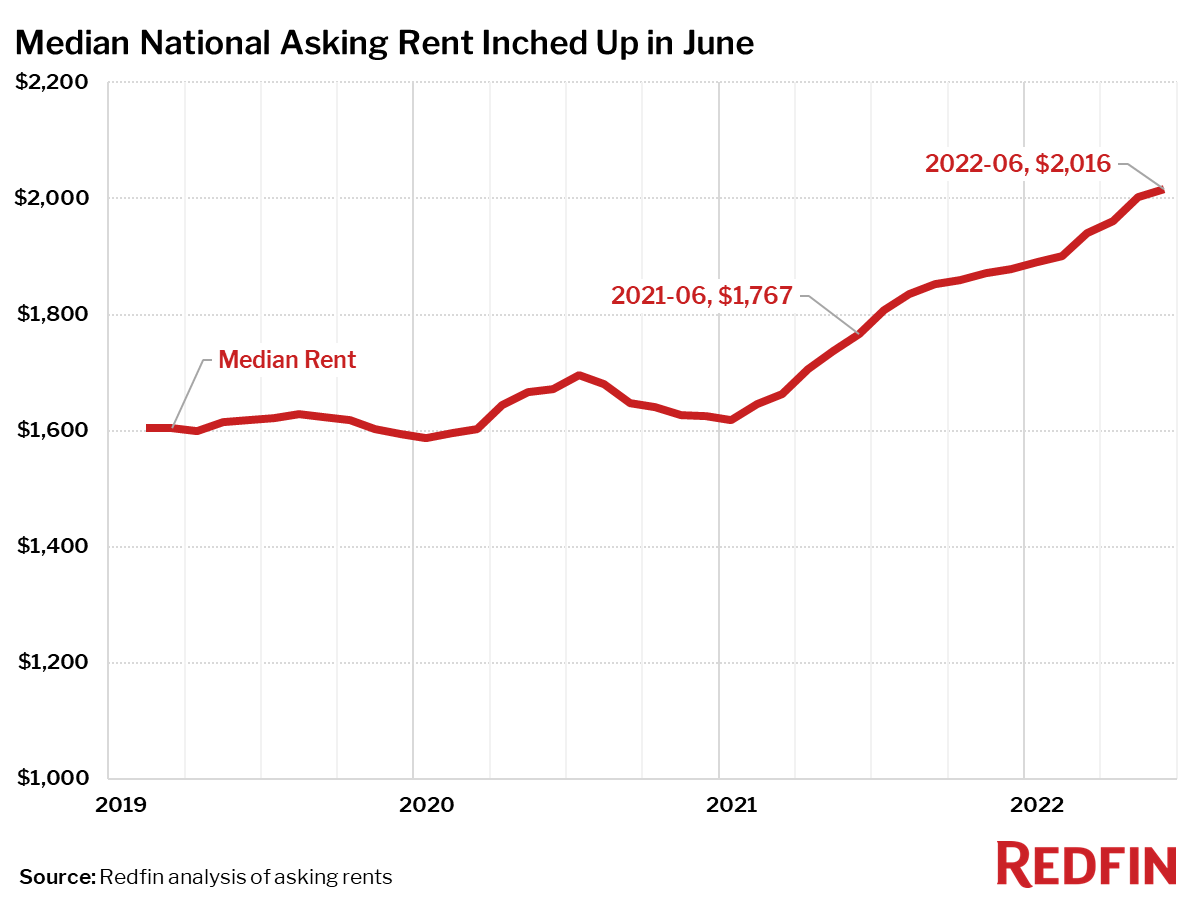 https://www.worldpropertyjournal.com/news-assets/Redfin_rent-history_2022-06.png