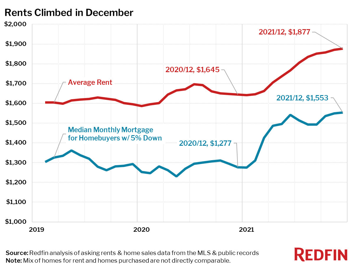 https://www.worldpropertyjournal.com/news-assets/Redfin_rent-vs-buy-history_2021-12.jpg