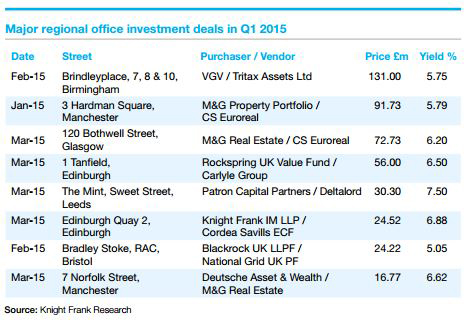 Region-UK-Office-Transactions-Q1-2015.jpg