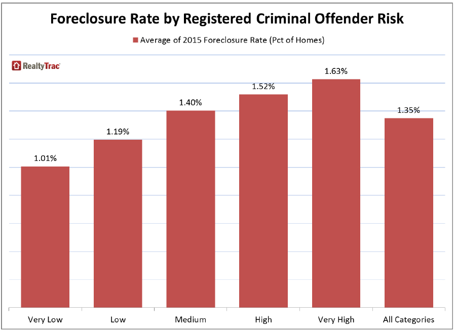 Registered-Criminal-Offender-Risk-Index-chart-2.jpg