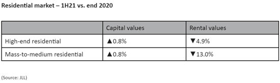 Residential-market--1H21-vs-end-2020.jpg