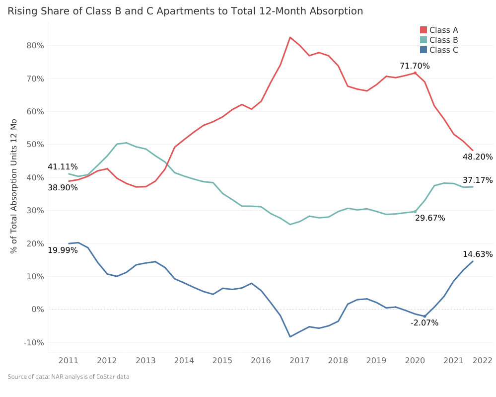 https://www.worldpropertyjournal.com/news-assets/Rising-SHare-of-Class-B-and-C-Apartments-2021-Q3.jpg