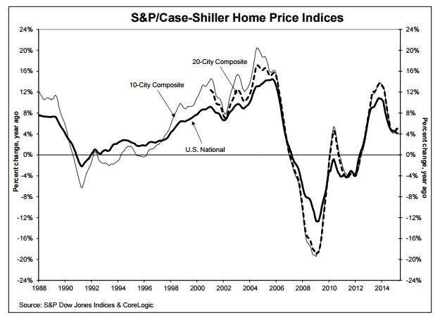 SP-Case-Shiller-Home-Price-Index-March-2015.jpg