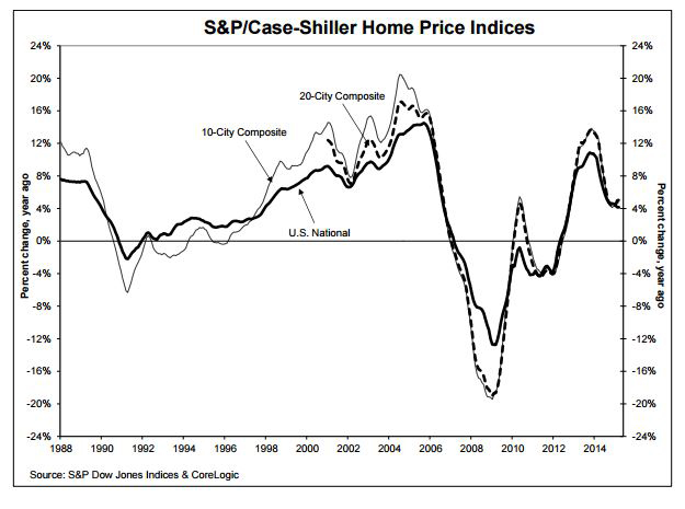 SP-Case-Shiller-Home-Price-Index-March-2015.jpg