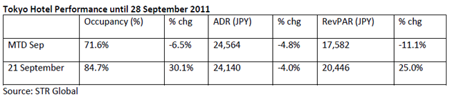 STR-Japan-Hotels-Report-Oct-2011-chart-1.png