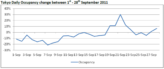 STR-Japan-Hotels-Report-Oct-2011-chart-2.png