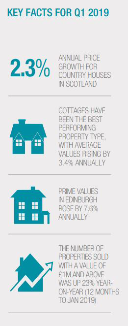 WPJ News | Scotland Country House Index Data (Q1, 2019)