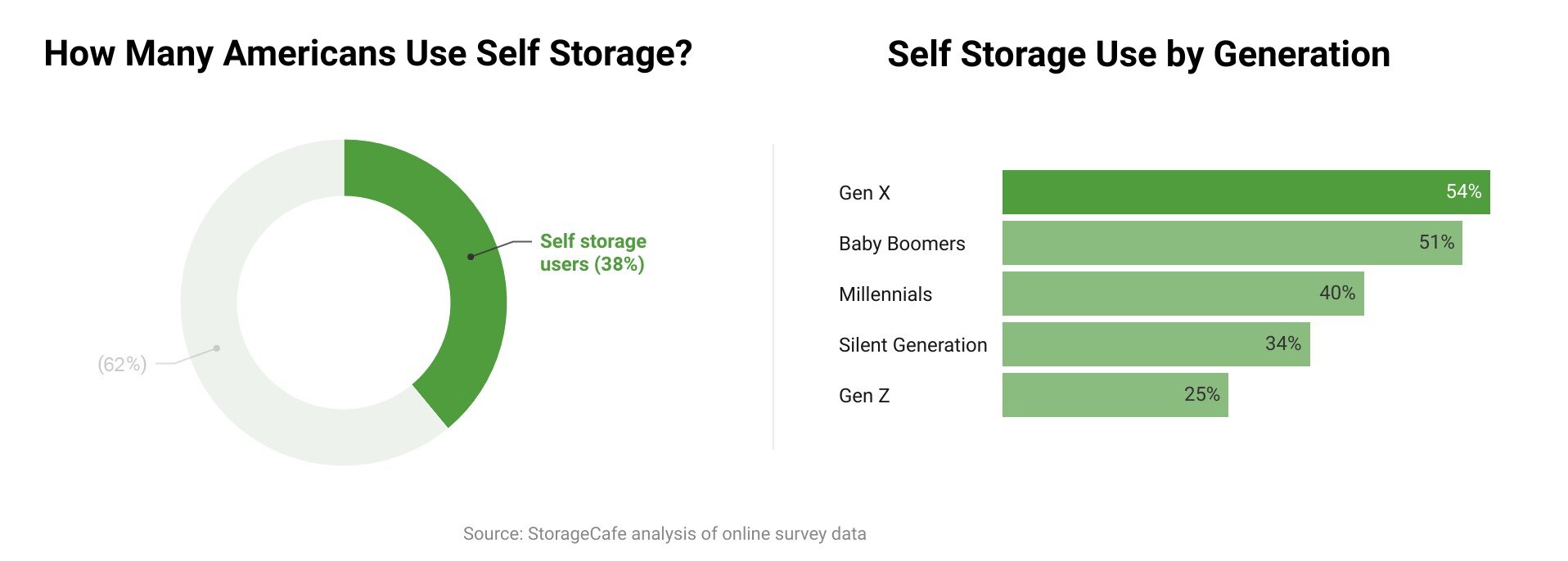 https://www.worldpropertyjournal.com/news-assets/Self%20Storage%20Use%20By%20Generation%20Chart.jpg