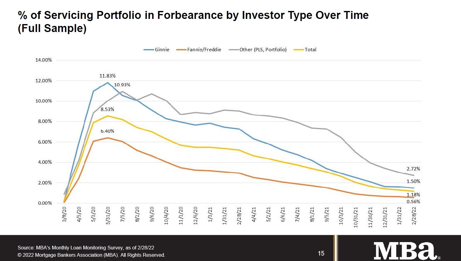 https://www.worldpropertyjournal.com/news-assets/Servicing%20Portfolio%20in%20Forbearance%20by%20Investor%20Type%20Over%20Time%20Feb%2022.jpg