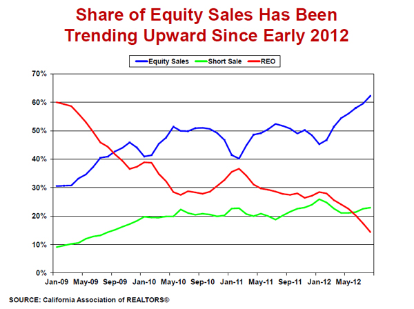 Share-of-Equity-Sales-Has-Been-Trending-Upward-Since-Early-2012.jpg
