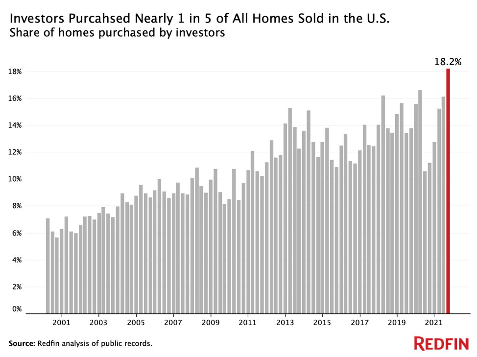 https://www.worldpropertyjournal.com/news-assets/Share-of-homes-purchased-by-investors-in-2021.jpg