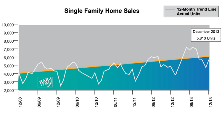 Home Sales By Month Chart