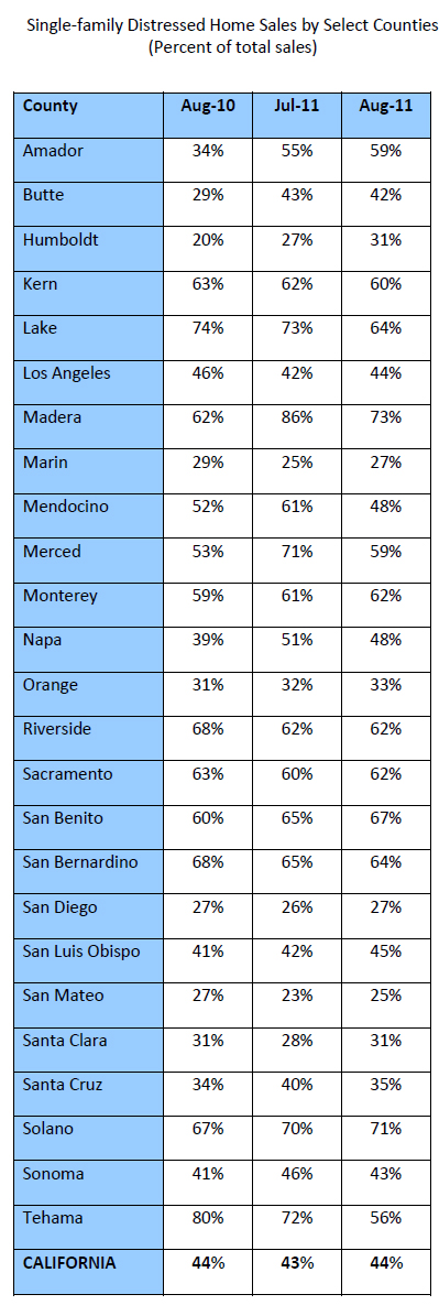 Single-family-Distressed-Home-Sales-by-Select-Counties.jpg