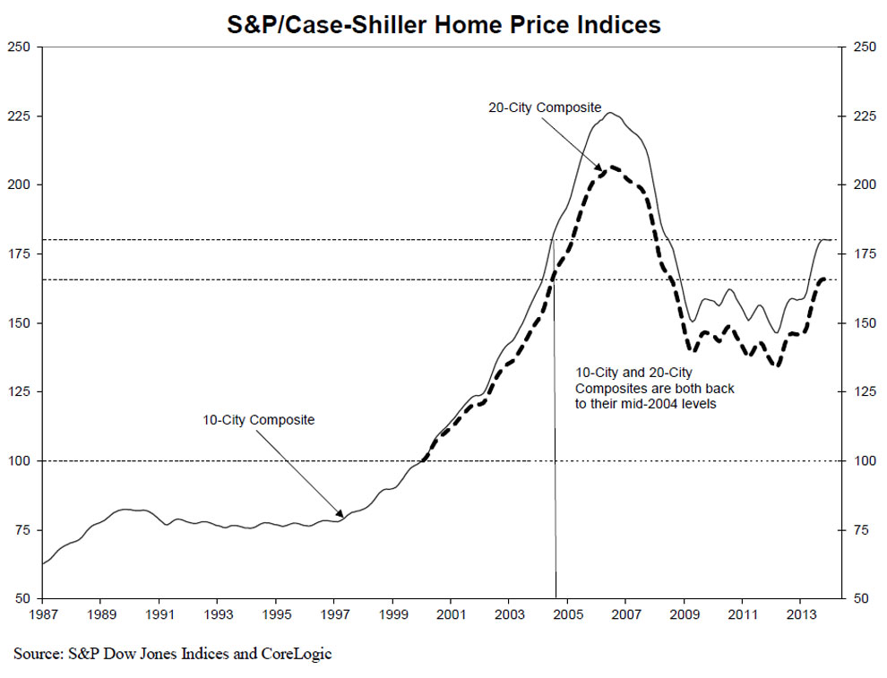 Standard-and-Poor-Case-Shiller-Home-Price-Indices-in-January-2014-chart-2.jpg