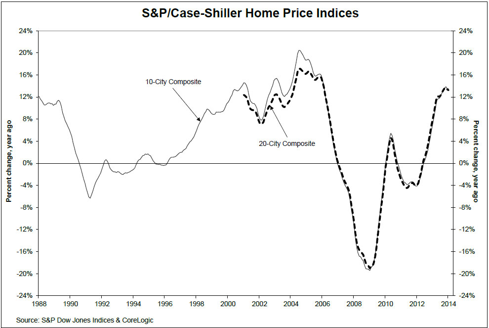 WPC News | Standard and Poor Case Shiller Home Price Indices in January 2014