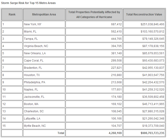 Storm-Surge-Risk-for-Top-15-Metro-Areas.jpg